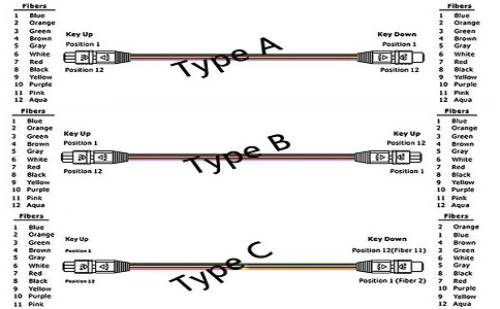 What are the line sequence types of MPO fiber jumper?