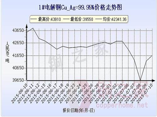 Shanghai spot copper price chart July 10