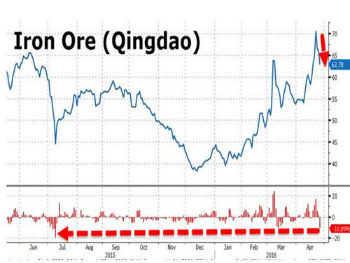 Goldman Sachs: China's Iron Ore Speculation Trading "Most Worrying"