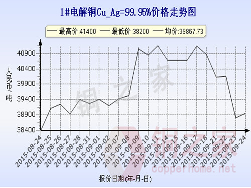 Shanghai spot copper price chart September 24