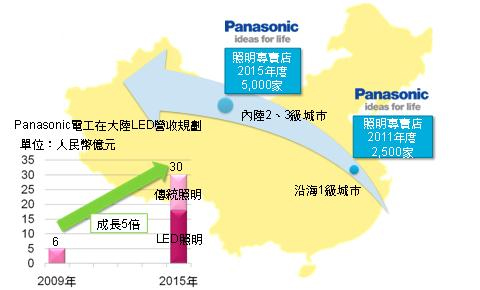 Panasonic LED Lighting China 5 Year Plan