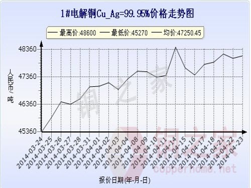 Shanghai spot copper price chart April 23