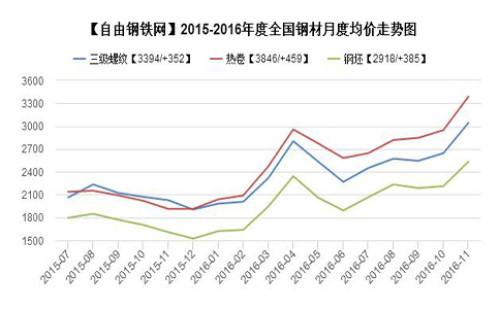 Monthly average price of steel in 2015-2016