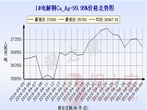 Shanghai spot copper price trend 2016.5.4