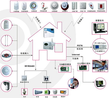 Wireless detection technology in burglar alarm system