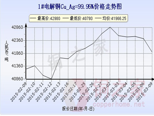 Shanghai spot copper price chart March 9