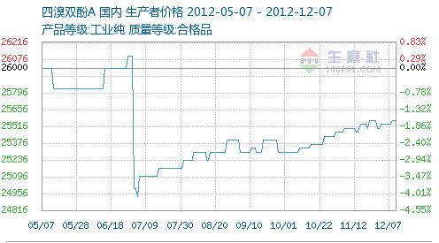 This week's tetrabromobisphenol A market analysis