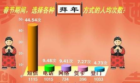 Dropping of SMS per person during Spring Festival