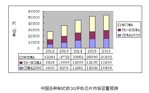 Subdivision 2012 Chinese chip demand analysis