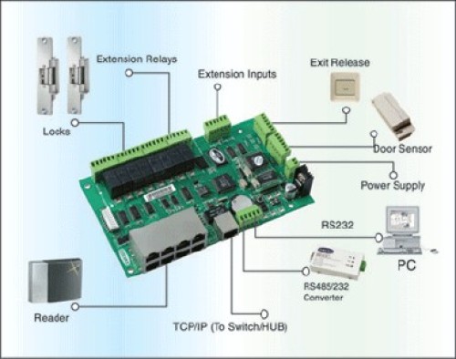 Access Control System Development