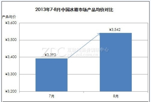 August China Refrigeration Market Price Analysis Report