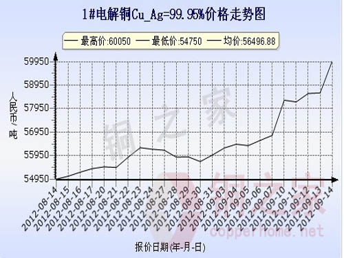 Shanghai Spot Copper Price Chart September 14