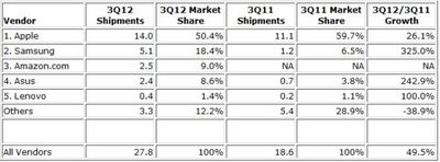 Apple Tablet Market Share Declined in the Third Quarter