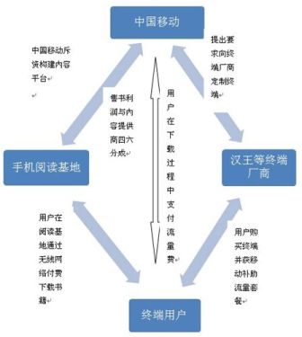 What are the prospects for the four business models for the 2010 China e-book market?