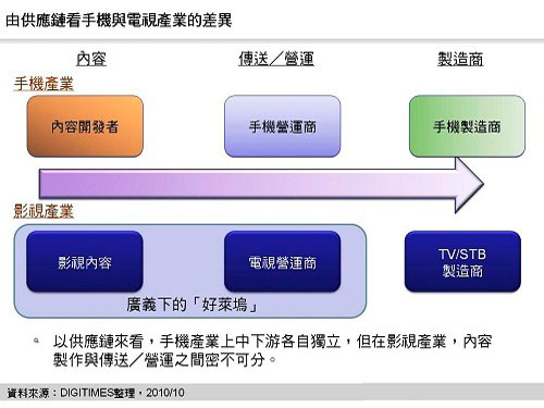 How much smart phone platform will infiltrate the TV industry