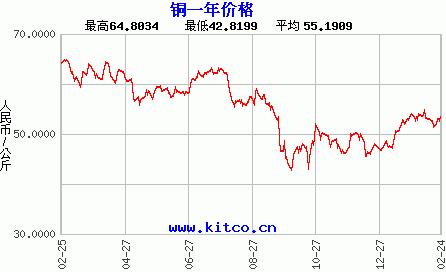 One year copper price chart (New York spot)