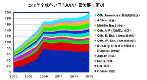 China's optical fiber market demand forecast in 2012