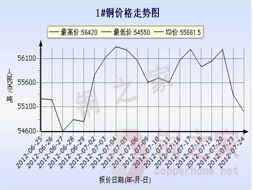 Changjiang Spot Copper Price Chart July 24