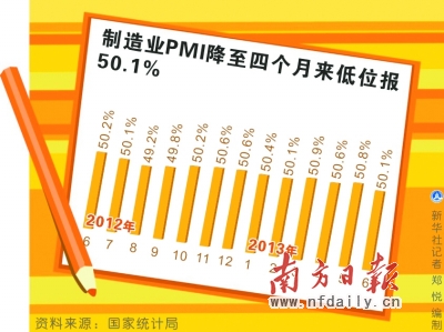 June PMI falls to April lows