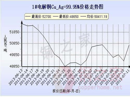 Shanghai spot copper price chart July 11