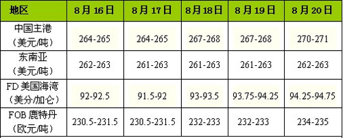 8.16-8.20 brief description of the methanol market in the week