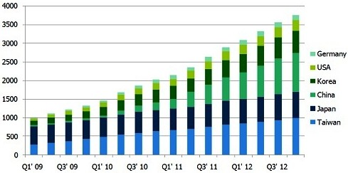 Forecast of MOCVD installed capacity in various countries in the world