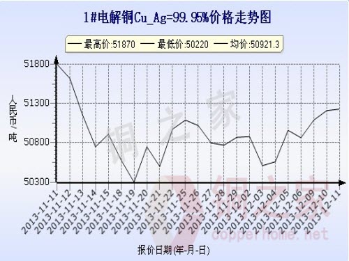 Shanghai Spot Copper Price Chart December 11