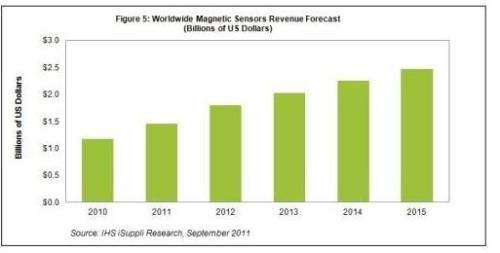 Silicon sensor sales are expected to increase by 24% in 2011