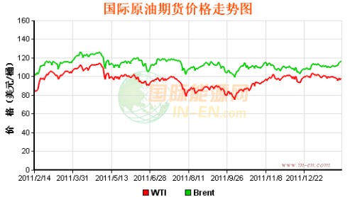 International oil prices rose sharply on the 7th to close at $98.41 a barrel