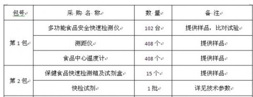 Gansu Food and Drug Administration Purchases 1,428 Instruments and Equipment