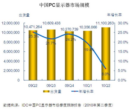 China's display market presents three major characteristics to maintain low-speed growth