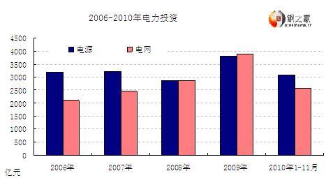 Comprehensive observation: "12th Five-Year" power investment construction speed