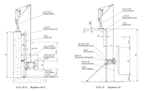 Submersible mixer selection and installation notes