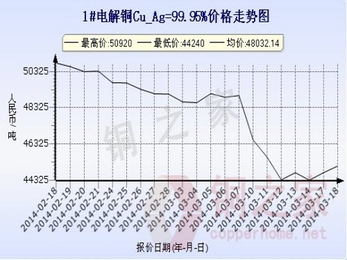 Shanghai spot copper price chart March 18