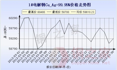 Shanghai spot copper price chart March 30