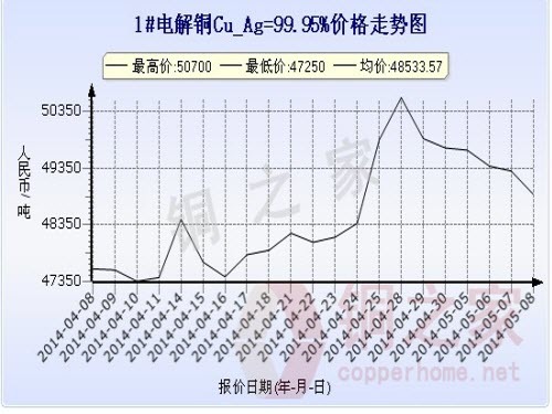 Shanghai spot copper price chart May 8