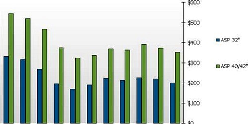 The average selling price of LED TVs has fallen by 44% a year. The new round of price reduction effect is about to appear.