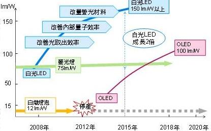 Europe, Japan and South Korea maintain OLED development plan