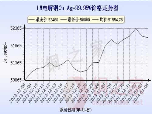 Shanghai spot copper price chart January 6