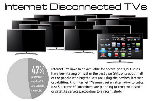 Report says less than 50% of smart TVs access the Internet