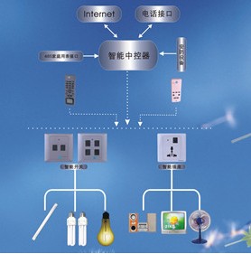 Smart lighting development prospects can be expected