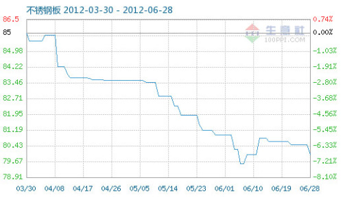 June 28 Stainless Steel Commodity Index 80.02