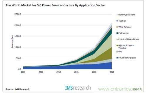 How to choose emerging power devices