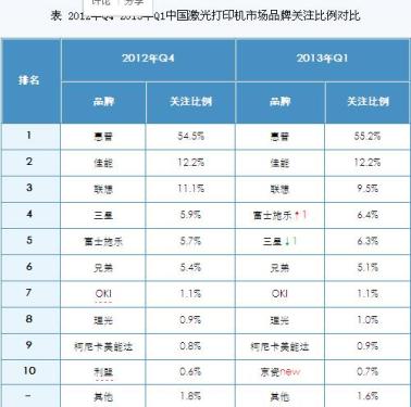 First quarter domestic laser printer market