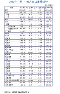 Top statistics on the export market of Chinese herbal medicines and decoction pieces from January to June 2010