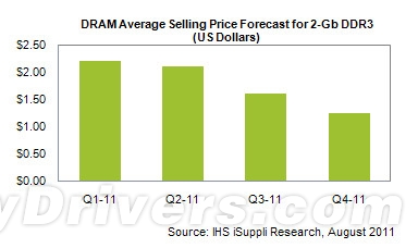 Memory prices will plummet in the second half of the year