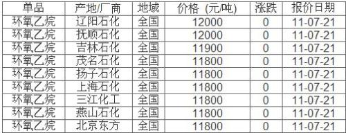 July 21 organic ethylene oxide factory prices