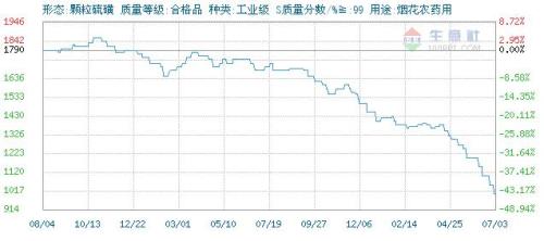 Zhengzhou Chemical Industry** Price Chart 7.3