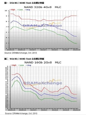 Average price of NAND Flash contract fell by about 3~5%