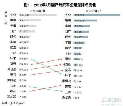 Analysis of Sales of Foreign-invested Passenger Vehicles in July 2012